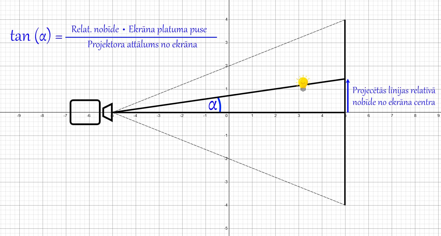 Projekcijas zīmējums